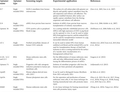 Application of aptamers in regenerative medicine